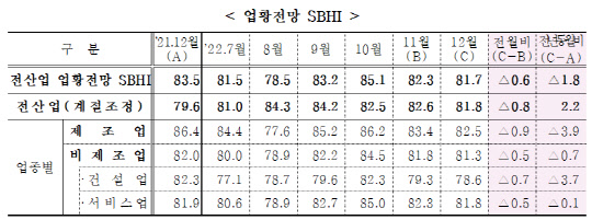 12월 업황전망 SBHI <자료:중소기업중앙회>